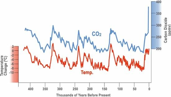 Die CO2- und Temperaturwerte der letzten 600'000 Jahre werden in einer Grafik dargestellt