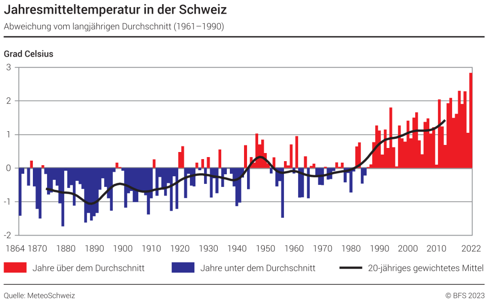 Die Jahresmitteltemperatur in der Schweiz steigt jährlich markant an.