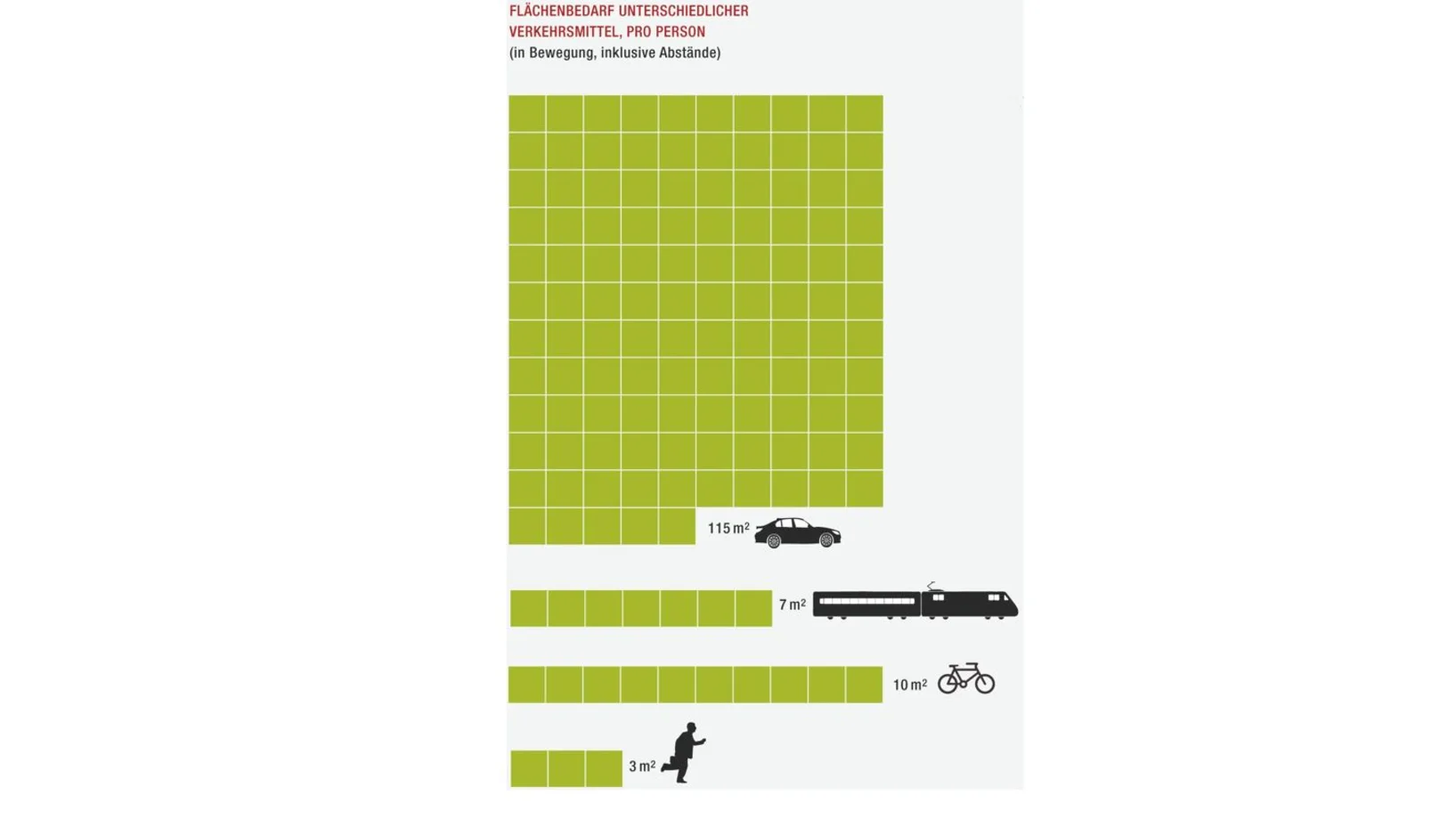 Flächenverbrauch pro Verkehrsmittel