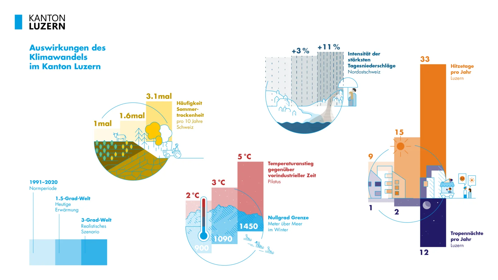 Grafik Klima im Wandel