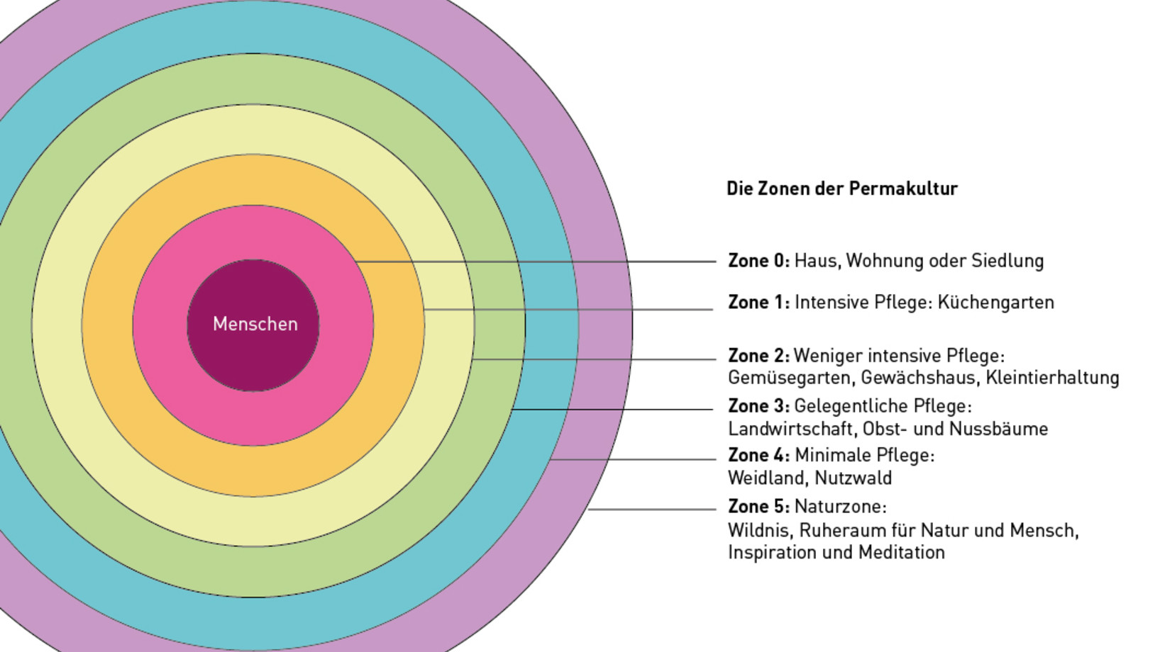 Die Zonen der Permakultur